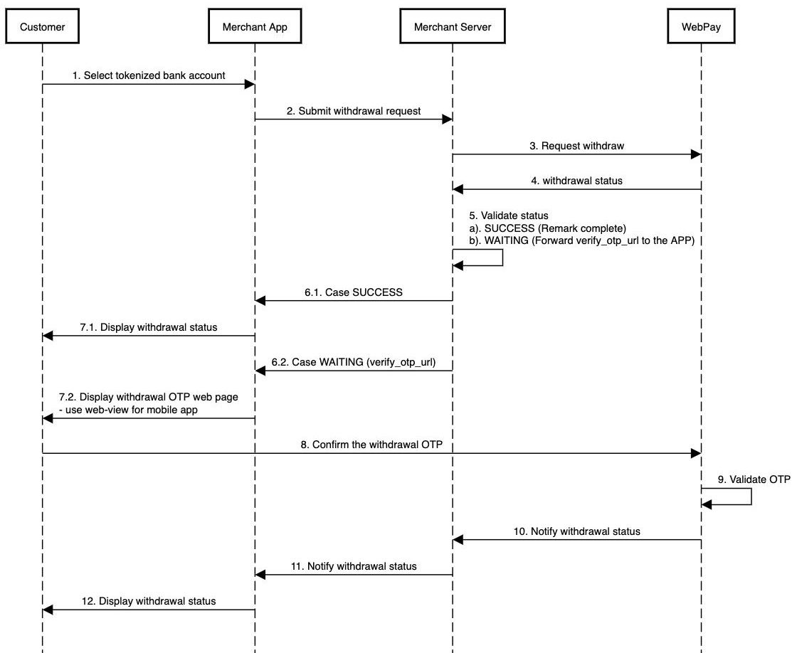 withdrawal diagram